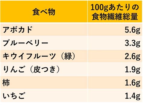 食物繊維が多い食べ物ランキング！便秘やダイエットへのおすすめを管理栄養士が紹介 トクバイニュース