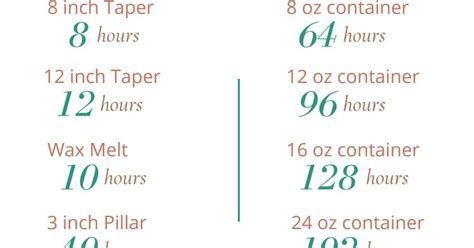 Lifenreflection Printable Candle Burn Time Chart Pdf In Candle