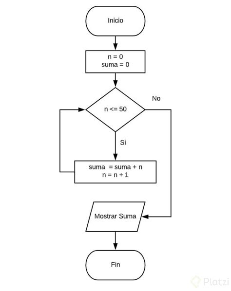 C Mo Hacer Un Diagrama De Flujo Platzi