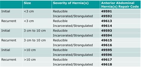 Are You Ready For The New CPT Hernia Repair Codes