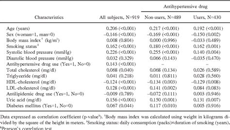 Table 2 From Association Between Uric Acid And Carotid Atherosclerosis In Elderly Persons