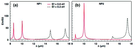 Internal Field Enhancement Spectra With Different Fermi Energy Levels Download Scientific