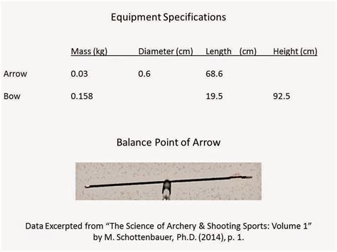 Science Of Archery And Shooting Sports The Balance Point Of An Arrow