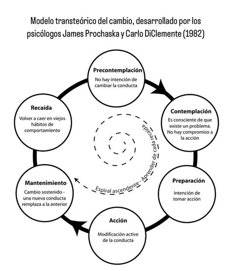 MODELO TRANSTEORICO DEL CAMBIO