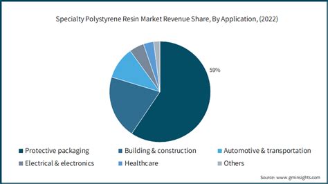 Specialty Polystyrene Resin Market Size Share Report