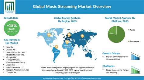 Music Streaming Market Analysis Global Supply And Demand Analysis