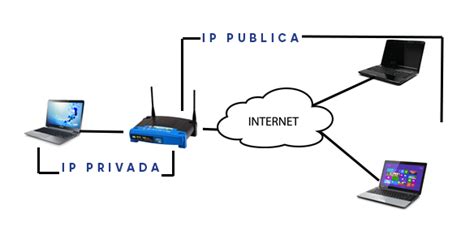 Cómo Saber Cuál Es Mi Ip