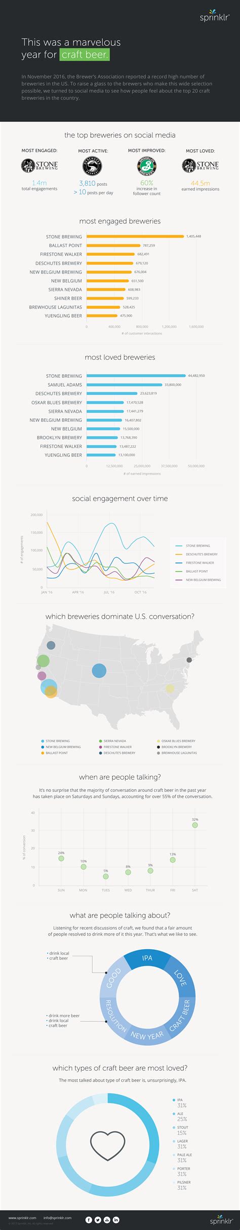 What is the most engaging craft brewery on social media? (Infographic)
