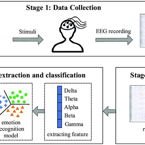 The Flow Chart Of Eeg Based Emotion Recognition System Download