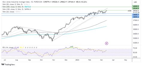 Dow Jones Forecast: DJIA pares gains after hotter PPI