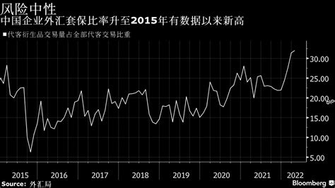 看圖論市：中國企業外匯套保比重升至紀錄新高 匯率波動推升避險需求