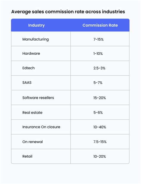 How to Choose a Sales Commission Structure? [With Formulas!]