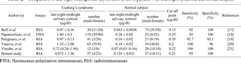 Table From Late Night Salivary Cortisol As A Screening Test For The