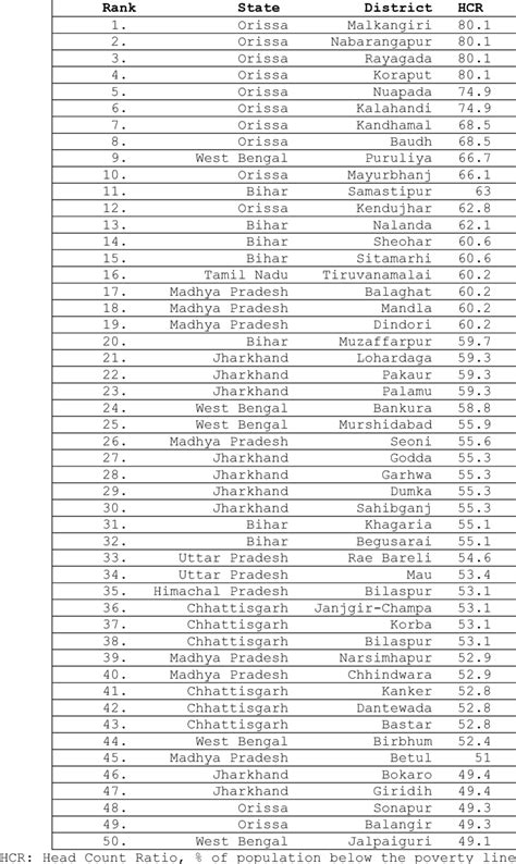 The 100 Districts In India With The Highest Poverty Rates Download Table