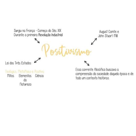 É mini mapa mental sobre Positivismo que vc quer study