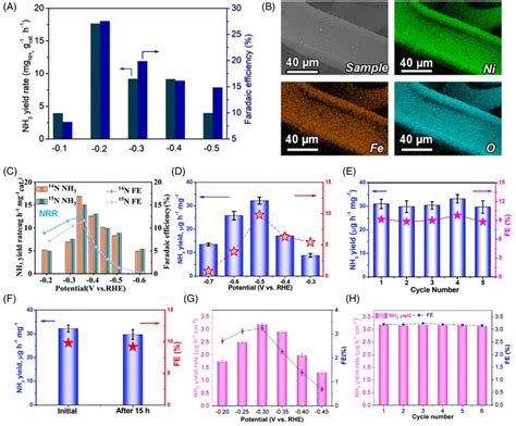 A Nh3 Yield Rate And Fe Of The Fe‐ni‐pbargo Sample Reproduced With Download Scientific