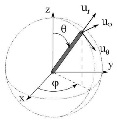 Spherical coordinate system r θ φ for a wire diffusing in a