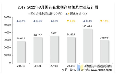 2022年1 8月全国国有企业经济运行情况统计：营业收入、利润总额、应交税费及资产负债率华经情报网华经产业研究院