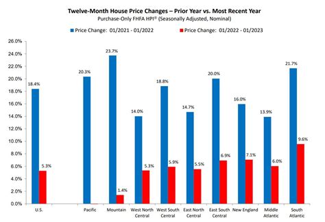 Will Home Prices Drop In Housing Market Predictions