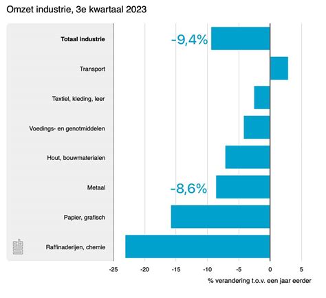 Ondernemers In De Industrie Positief Over Vierde Kwartaal Ondanks