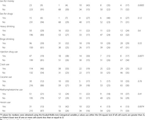 Prevalence Of Selected Characteristics Among All Participants And