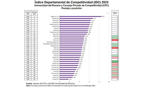 Bogot Antioquia Atl Ntico Risaralda Y Valle Del Cauca Los