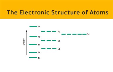 The Electronic Structure Of Atoms