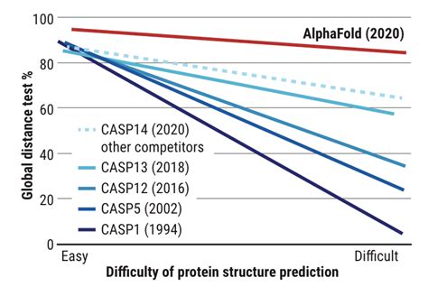 Deepmind Ai 解决生物学50年来重大挑战，破解蛋白质分子折叠问题破解蛋白质序列新浪新闻