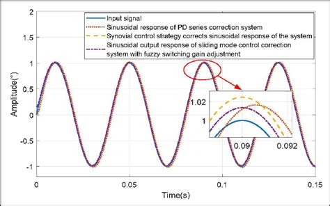 The Output Response Curve Of The Sinusoidal Input Frequency Of 25 Hz Download Scientific Diagram