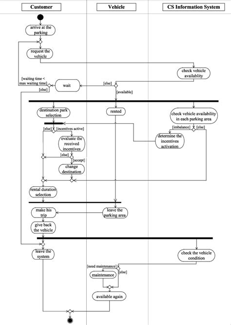 Vehicle Rental Process Activity Diagram Download Scientific Diagram