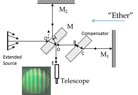 The Michelson Morley Experiment