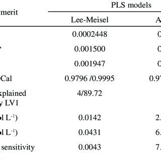 Figures Of Merit For Pls Models For Adenine Quantification Using