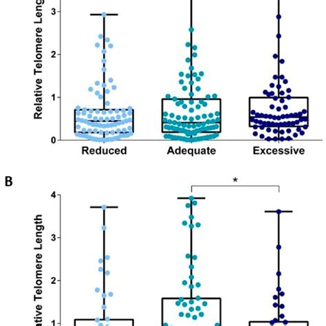 The Relationship Between Categories Of Gestational Weight Gain And