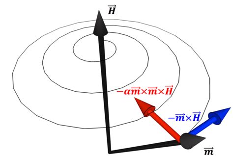 3. Landau-Lifshitz theory of damped magnetic precession. The Larmor ...