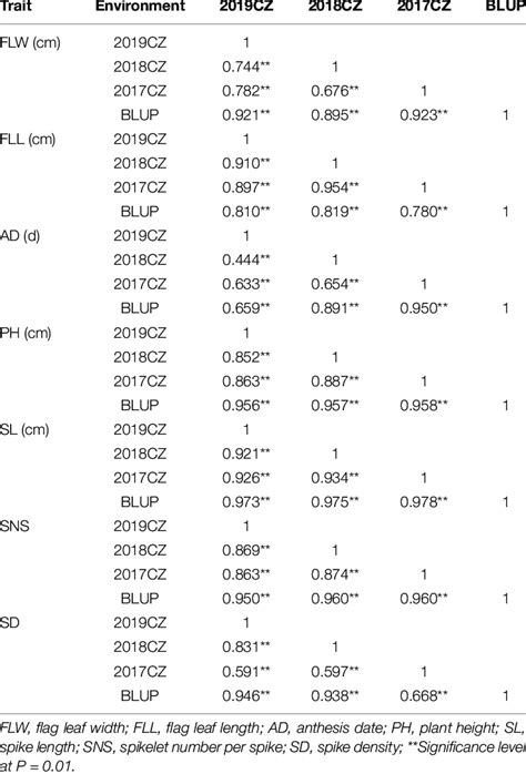 Phenotypic Correlations Of Seven Yield Related Traits In Different