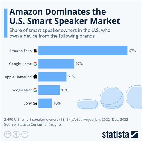 Chart Amazon Dominates The U S Smart Speaker Market Statista