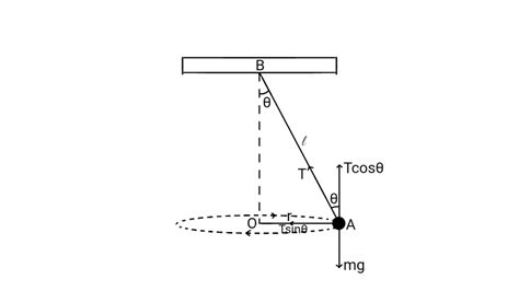 Conical Pendulum | Derivation of its Time Period