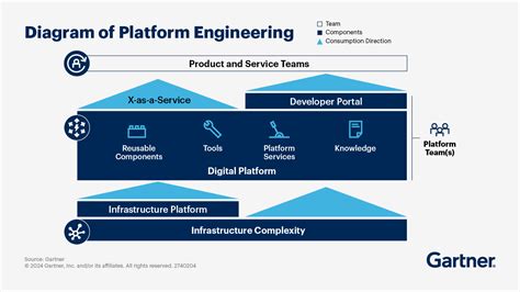 Platform Engineering For Optimizing Infrastructure Gartner