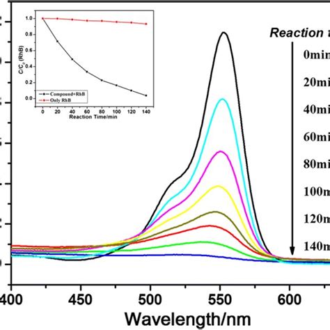 Absorption Spectra Of The Rhb Aqueous Solution During The Download Scientific Diagram