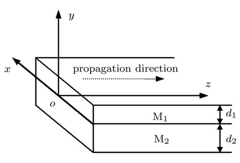 structure   layered solid plate  scientific diagram