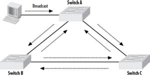 Spanning Tree Protocol Stp Qu Hace Y C Mo Funciona Ccna Desde Cero