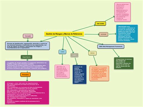 Gesti N De Riesgos Y Marcos De Referencia Mind Map