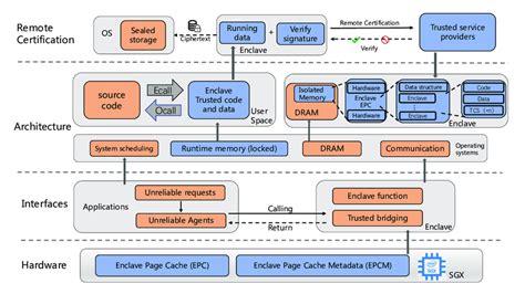 Intel SGX architecture. | Download Scientific Diagram