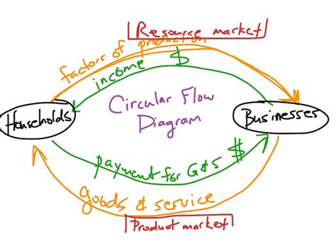 Circular Flow Matrix