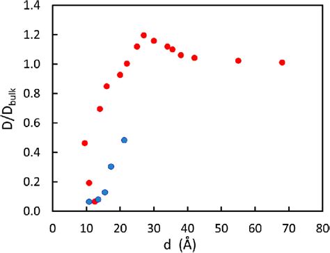 Colour Online Ratio Between Axial Self Diffusion Coefficient Of Water