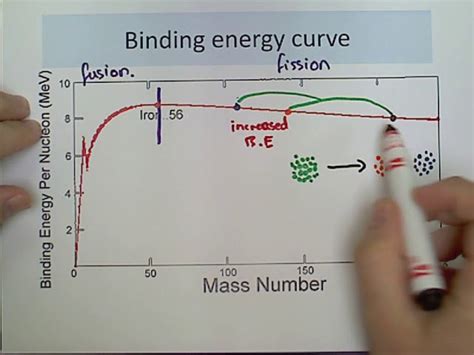 Fission And Fusion Graph