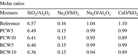 Molar Ratios Of The Mix Compositions Download Table