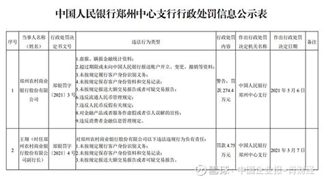 涉嫌虚报、瞒报等9项违规行为，郑州农商行被罚百万！ 近日，郑州农村商业银行股份有限公司（以下简称“郑州农商行”）因涉嫌虚报、瞒报等9项违规行为