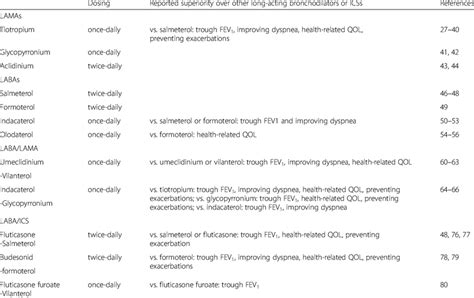 Summary of long-acting bronchodilators including combinations ...