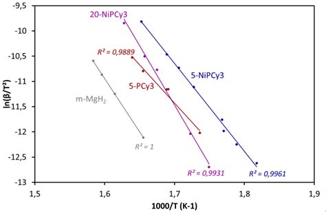 Fig S3 Kissinger Plots Of The Pure MgH2 And Doped MgH2 Samples